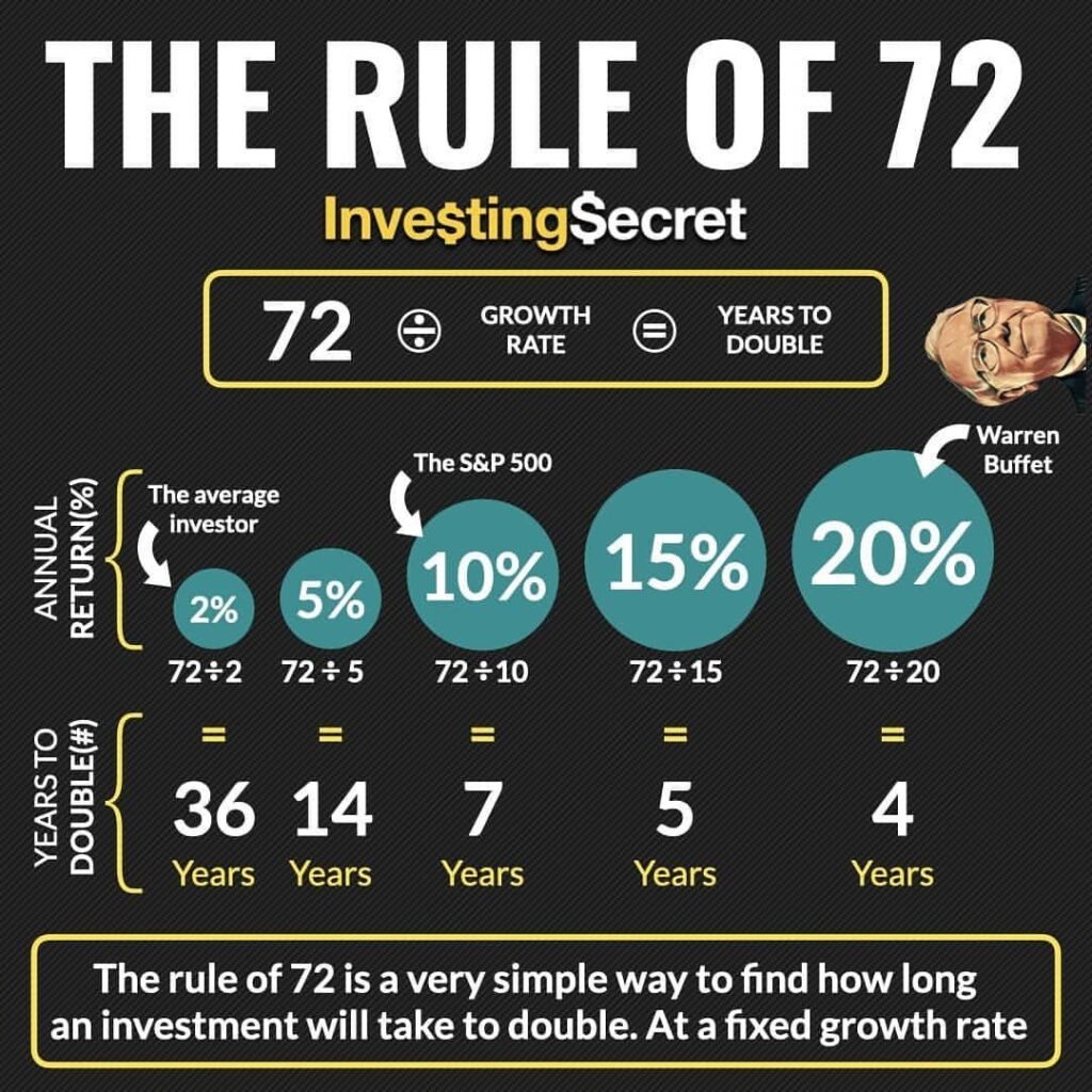 rule of 72
